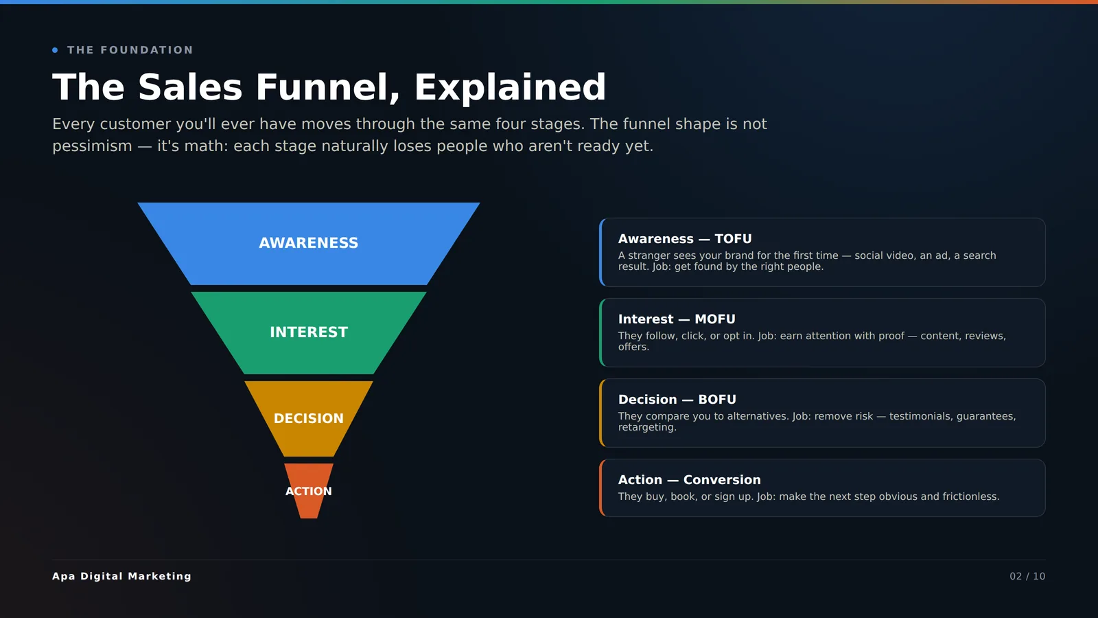 The sales funnel explained — awareness, interest, decision, action