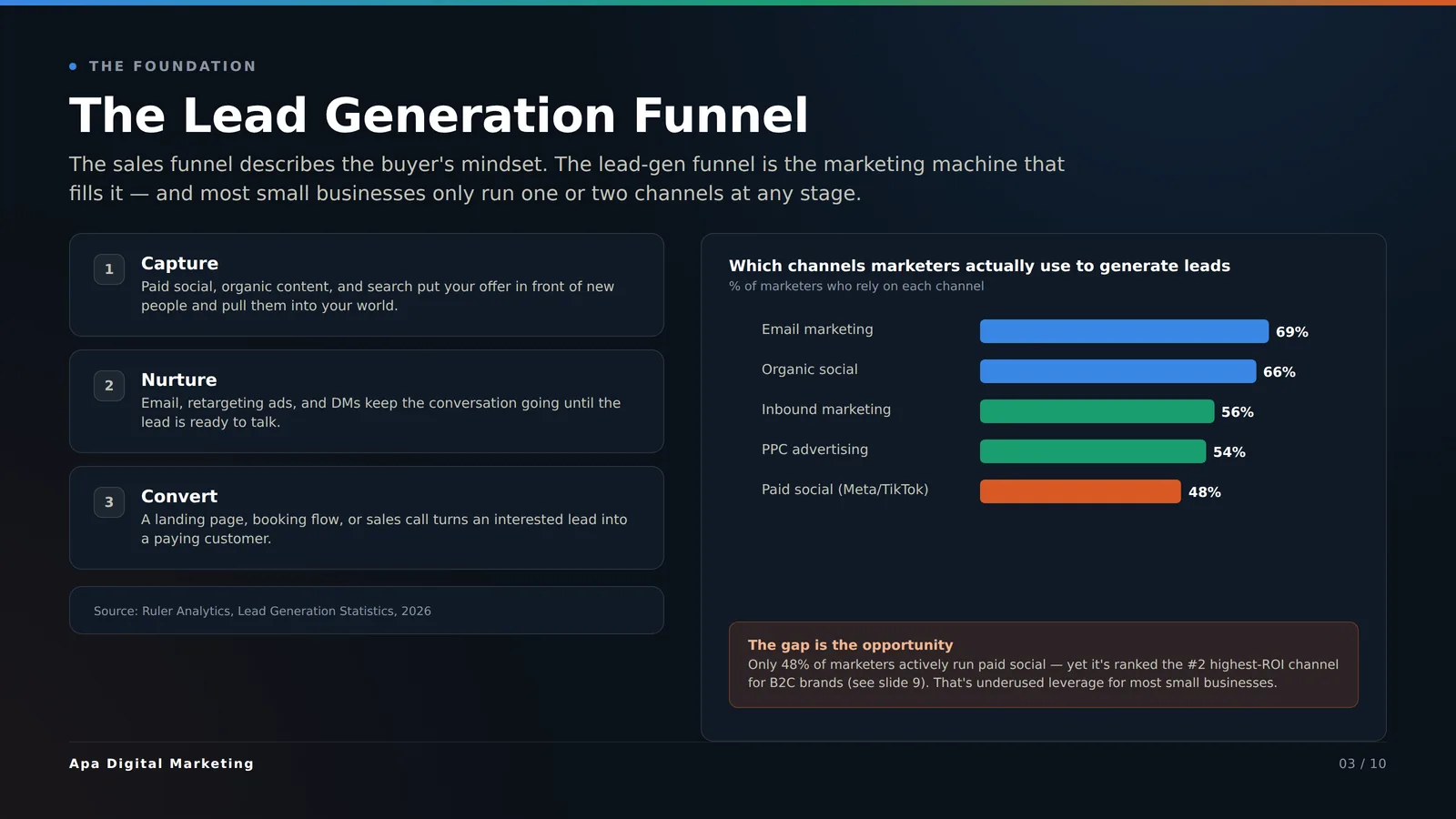 The lead generation funnel