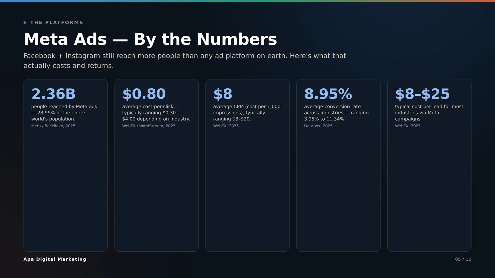 Meta ads by the numbers — reach, cost per click, CPM, conversion rate, cost per lead