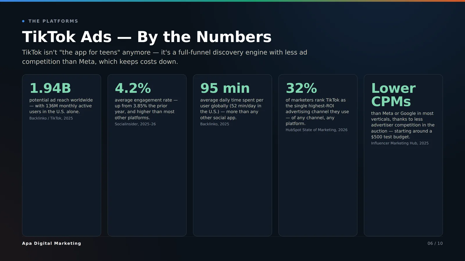 TikTok ads by the numbers