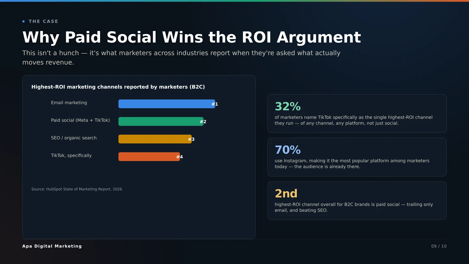 Why paid social wins the ROI argument